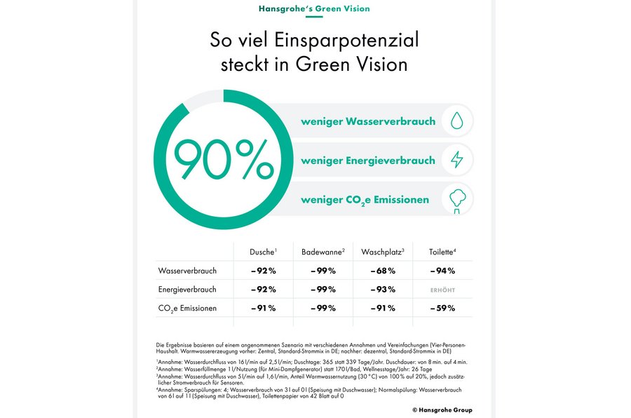 Einsparpotenzial von Hansgrohes Green Vision